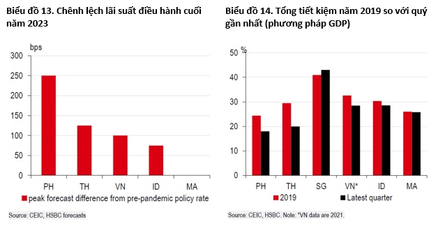 HSBC: Tiêu dùng có trụ vững trong năm 2023?