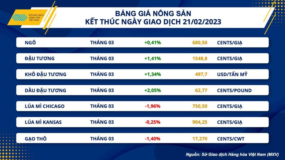 Nông sản và cà phê đón nhận lực mua tích cực
