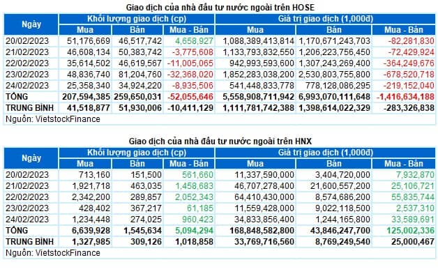Chứng khoán Tuần 20-24/02/2023: Rủi ro sụt giảm vẫn còn