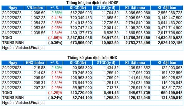 Chứng khoán Tuần 20-24/02/2023: Rủi ro sụt giảm vẫn còn