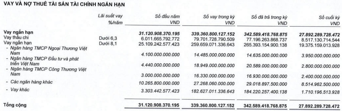 SSI được BIDV cấp hạn mức tín dụng 10,400 tỷ đồng