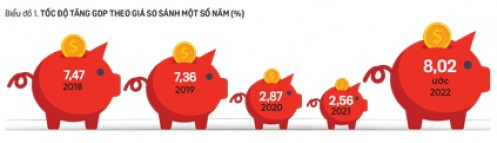 Tăng trưởng GDP: Kết quả 2022, kỳ vọng 2023