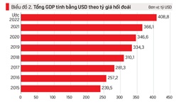 Tăng trưởng GDP: Kết quả 2022, kỳ vọng 2023