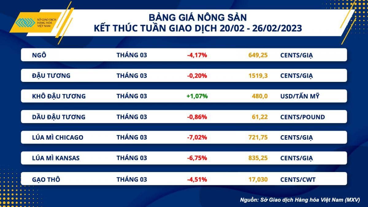 Giá lúa mì giảm mạnh hơn 7%