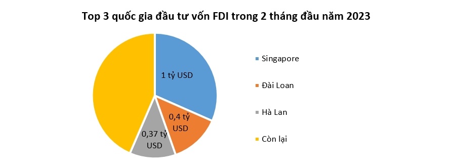 Vốn FDI vào Việt Nam giảm mạnh 38%