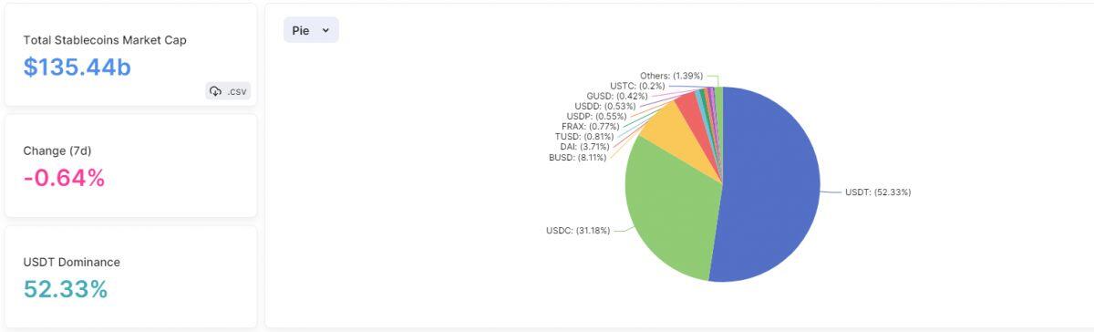 BUSD rơi khỏi top 10 vốn hóa, USDT tiếp tục chiếm giữ thị phần stablecoin