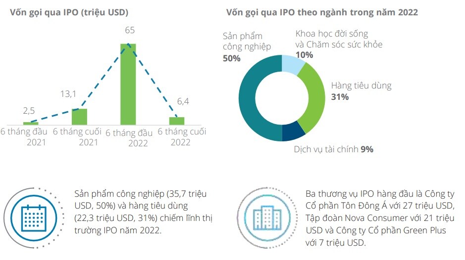 Việt Nam chỉ có 8 thương vụ IPO năm 2022 nhưng huy động gấp 4 lần 