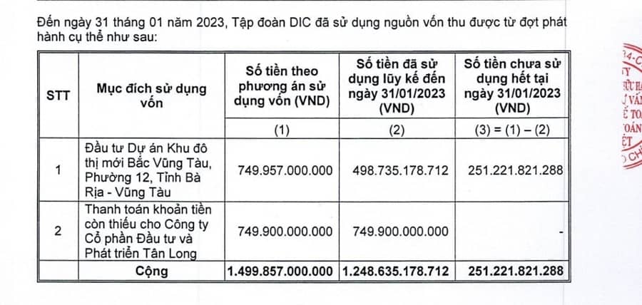 Thu 1.500 tỷ đồng từ phát hành cổ phiếu tăng vốn, DIC Corp sử dụng ra sao?