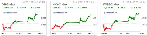Nhịp đập Thị trường 01/03: Dòng tiền bắt đáy nhập cuộc, VN-Index bật tăng trở lại