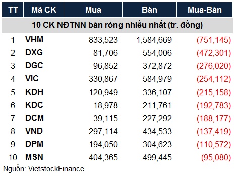 Khối ngoại đảo chiều, bán ròng hơn 1,000 tỷ trên HOSE