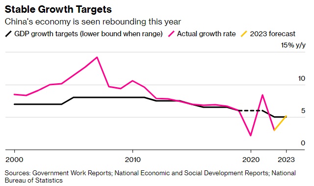Kinh tế Trung Quốc hồi phục nhanh hơn dự báo