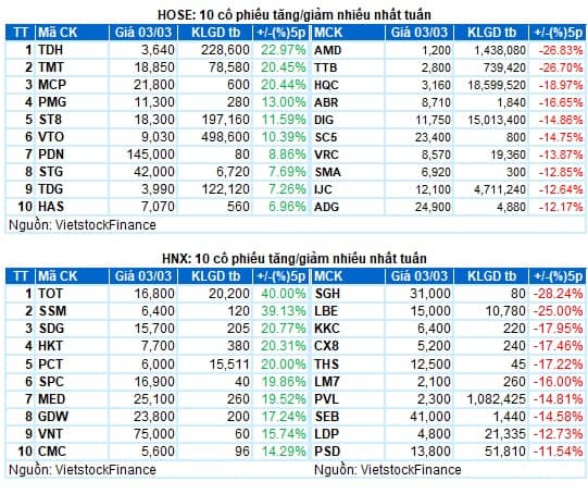 Chứng khoán Tuần 27/02-03/03/2023: Tiếp tục bi quan