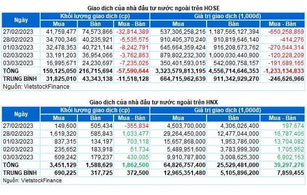 Chứng khoán Tuần 27/02-03/03/2023: Tiếp tục bi quan