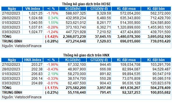 Chứng khoán Tuần 27/02-03/03/2023: Tiếp tục bi quan