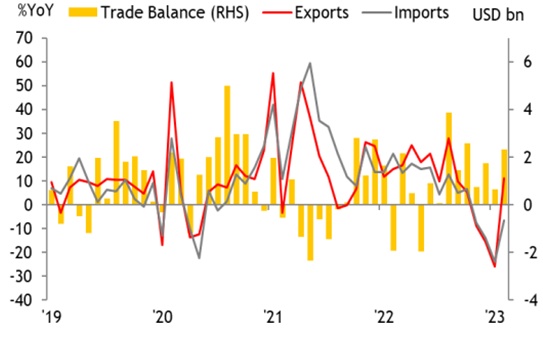 Maybank: Tăng trưởng GDP Việt Nam quý 1/2023 dự kiến đạt 4.8%