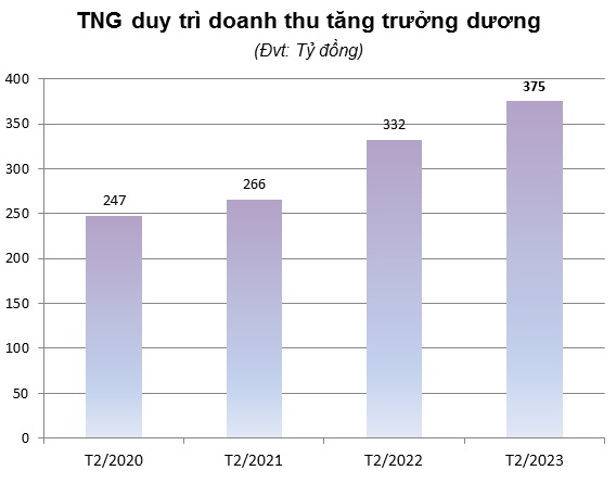 Doanh thu tháng 2 của TNG đạt 375 tỷ đồng
