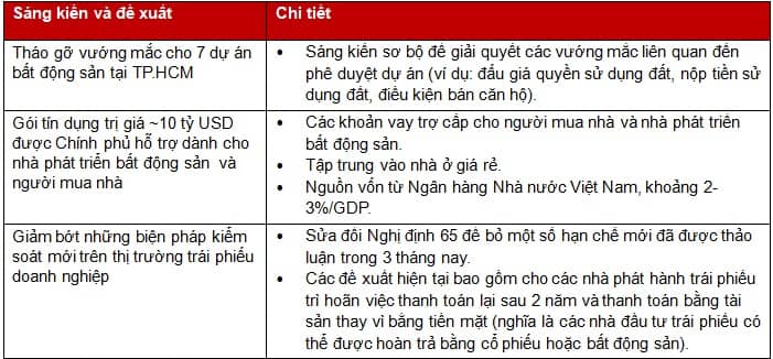 VinaCapital: “Lỗ hổng thanh khoản” của doanh nghiệp BĐS có thể được giải quyết bằng chính sách, không phải ngân sách