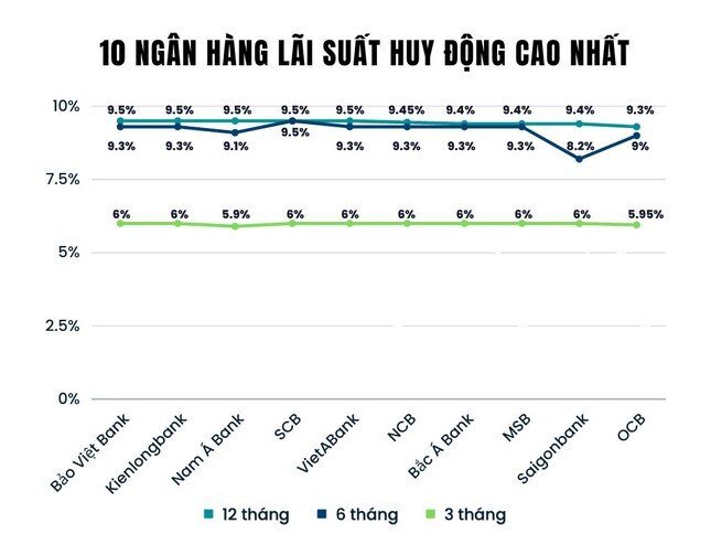 Lãi suất huy động sắp giảm, cao nhất không quá 9%/năm