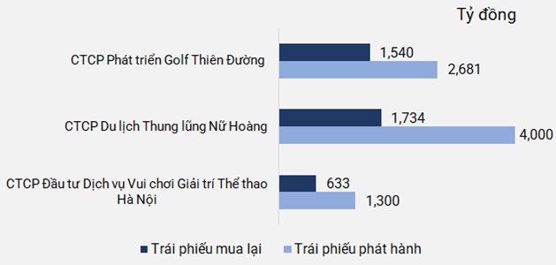 Dòng trái phiếu khủng của 3 doanh nghiệp golf