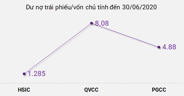 Dòng trái phiếu khủng của 3 doanh nghiệp golf