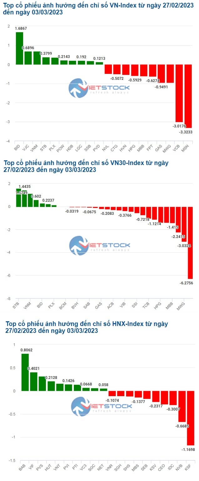Cổ phiếu nào khiến VN-Index vẫn chưa thể "ngóc đầu"?