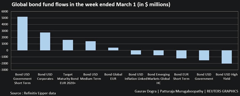 Các quỹ cổ phiếu toàn cầu bị rút ròng mạnh nhất hai tháng