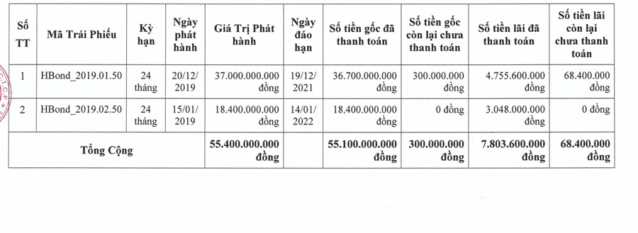 Vào danh sách khất nợ trái phiếu, Apec Land nói do không liên hệ được với nhà đầu tư để thanh toán
