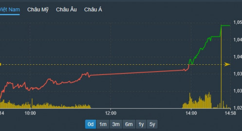 Cổ phiếu đảo chiều tăng hàng loạt, vốn ngoại mua ròng tích cực
