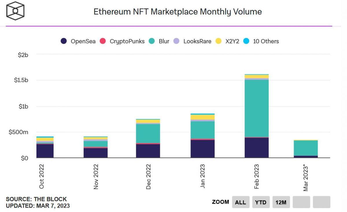 Blur chiếm 84% giao dịch NFT trên Ethereum trong tuần đầu tháng 3