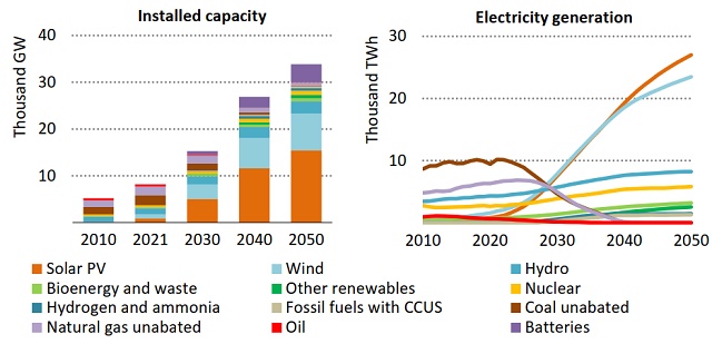 Góc nhìn đầu tư 2023: Ngành điện (Kỳ 1) - Năng lượng sạch là xu hướng