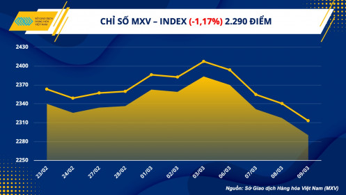 Chỉ số hàng hoá MXV- Index xuống mức thấp nhất hơn 1 năm