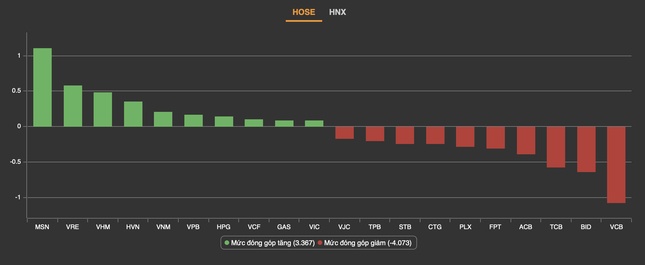 Cổ phiếu ngân hàng gây áp lực, VN-Index chìm trong sắc đỏ