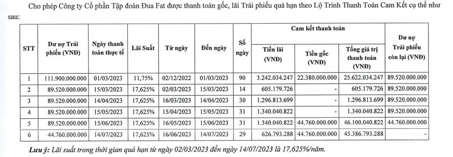 Một doanh nghiệp xây dựng xin trả lãi đến gần 18% cho trái chủ