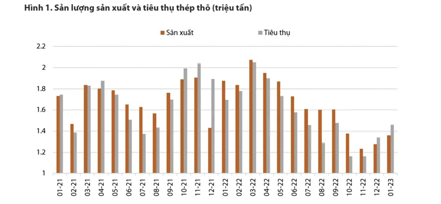 Giá thép sẽ không tăng quá cao trong năm 2023?