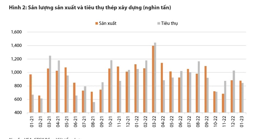 Giá thép sẽ không tăng quá cao trong năm 2023?