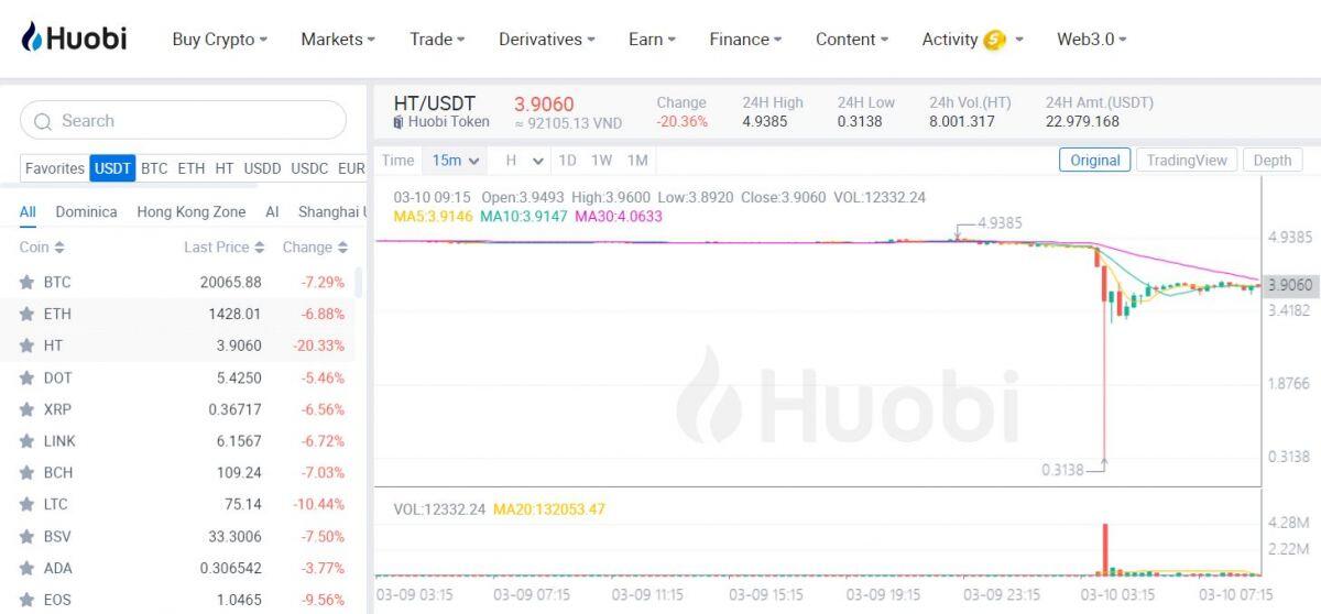 Giá token HT của Huobi giảm “sập sàn” 93%