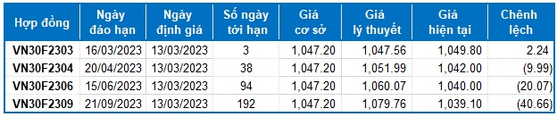 Chứng khoán phái sinh Tuần 13-17/03/2023: Chờ đợi tín hiệu tuần đáo hạn phái sinh