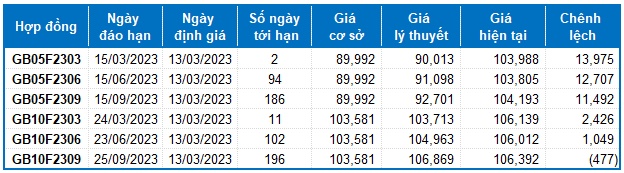 Chứng khoán phái sinh Tuần 13-17/03/2023: Chờ đợi tín hiệu tuần đáo hạn phái sinh
