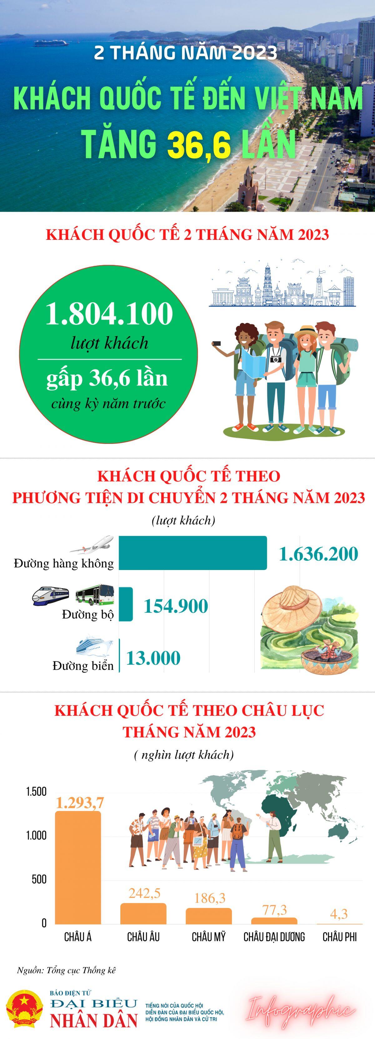 Khách quốc tế đến Việt Nam tăng 36,6 lần trong hai tháng đầu năm 2023