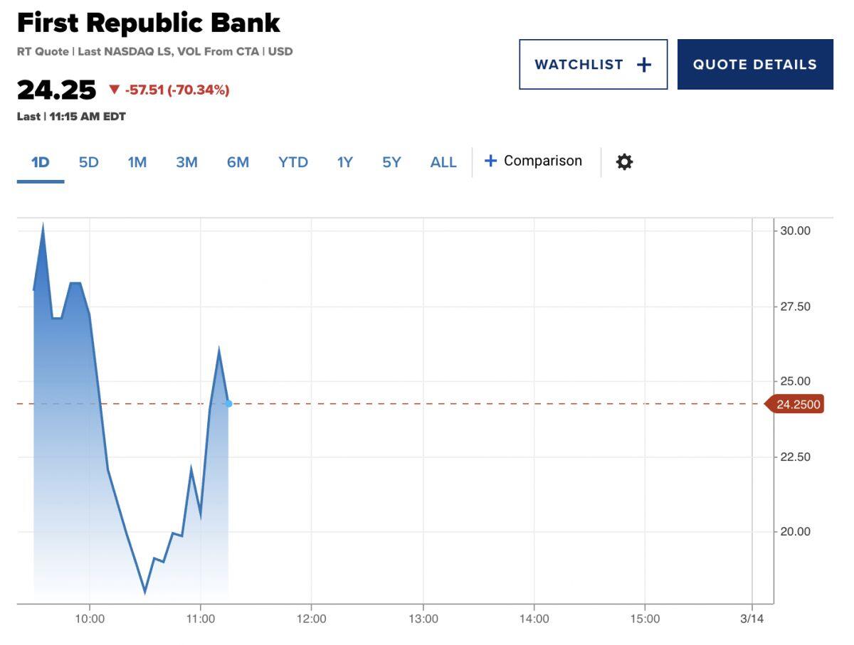 Cổ phiếu First Republic lao dốc hơn 70% bất chấp động thái bơm tiền từ Fed