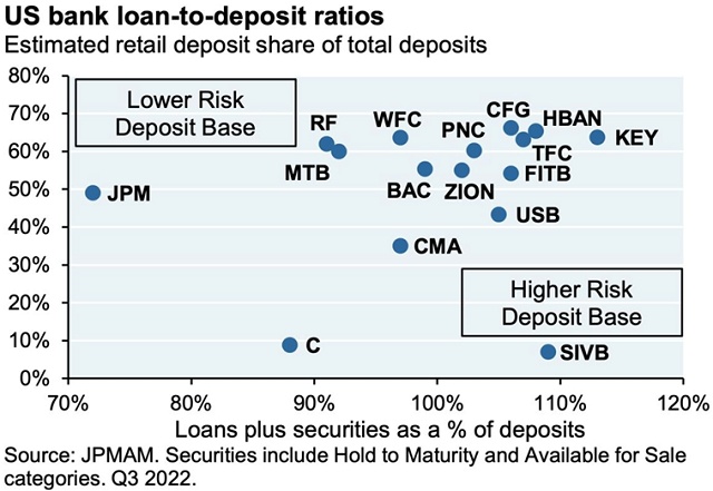 Ngoài SVB, Signature, những ngân hàng nào có rủi ro khủng hoảng thanh khoản?
