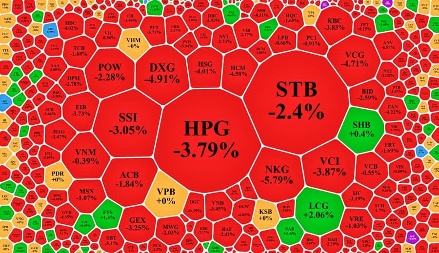 Cầu ngoại “chìm nghỉm” trong lực bán từ khối nội, VN-Index bốc hơi 1,2%