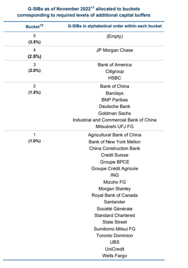 Credit Suisse nằm trong nhóm 30 ngân hàng quan trọng với hệ thống tài chính toàn cầu