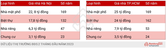 Người dân TP HCM và Hà Nội phải mất 169 năm mới mua được 1 căn nhà mặt tiền