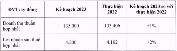 MWG không chia ESOP 2022, dự báo sức mua hồi phục từ quý 3/2023
