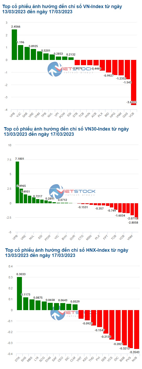 Cổ phiếu ngân hàng 'níu chân' VN-Index trong tuần qua