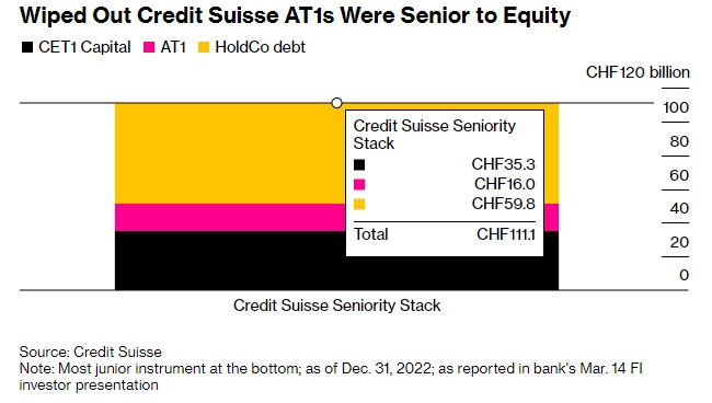 17 tỷ USD trái phiếu rủi ro của Credit Suisse bỗng thành giấy vụn sau thỏa thuận của UBS