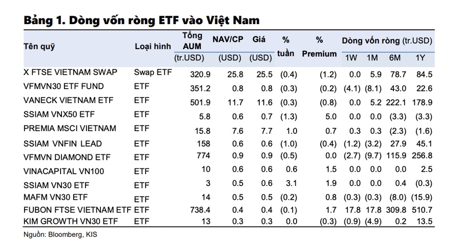 Ngoại trừ Fubon FTSE, hàng loạt ETF khác đang bị rút tiền