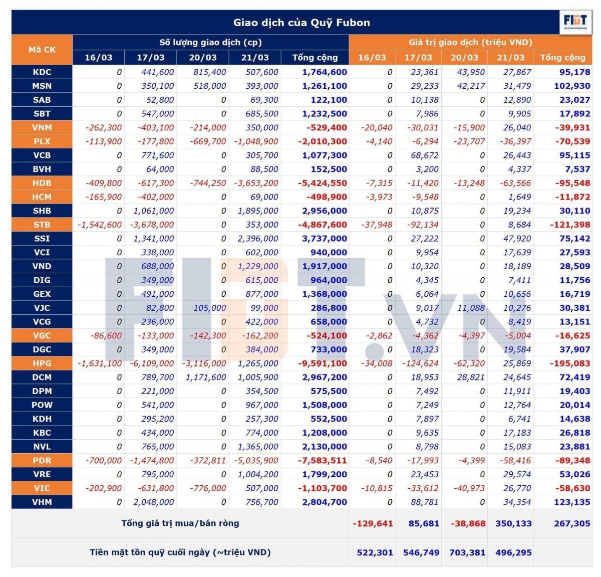 Quỹ Fubon ETF đã huy động được bao nhiêu?