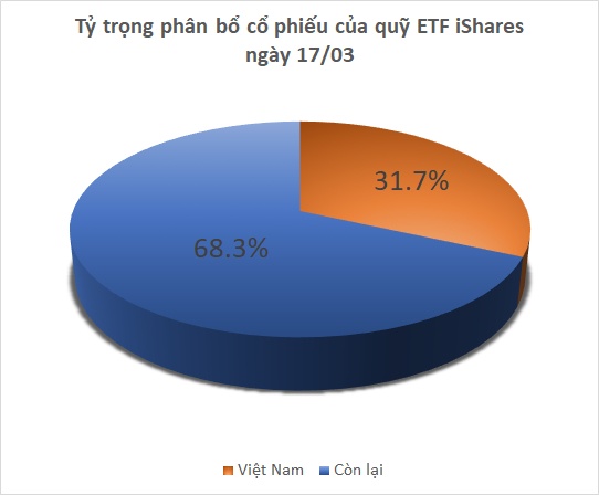 Quỹ iShares ETF mua mạnh cổ phiếu Việt sau 2 tuần, chỉ bán 1 mã